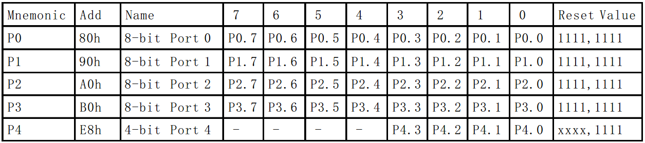 图 2-7 I/O 口特殊功能寄存器